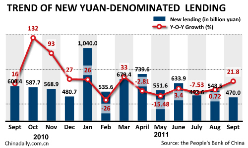 China's inflation eases to 6.1% in Sept