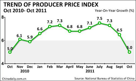 China's PPI up 5.0% in Oct