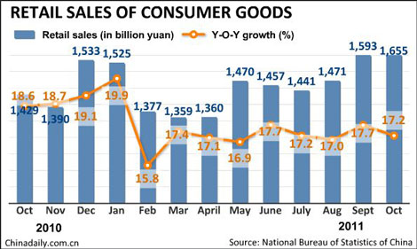 China's retail sales up 17.2% in Oct