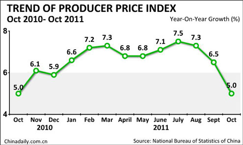 China Economy by Numbers - Oct