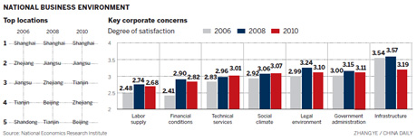 Business climate 'tougher'