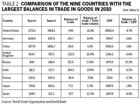 Development of China's foreign trade contributes to world economy