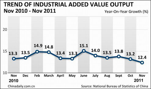 China's industrial output up 12.4% in Nov