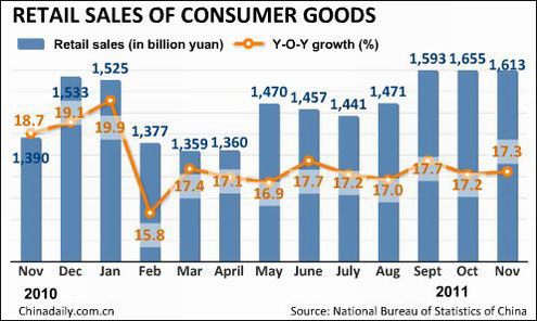 China's retail sales up 17% in first 11 months