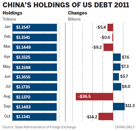 China trims US debt holdings again