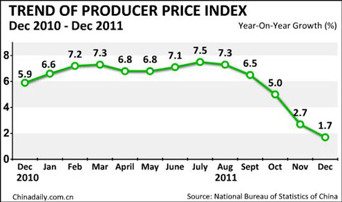 Dec inflation dips to 4.1%, 2011 CPI at 5.4%