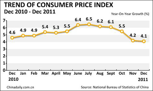 Dec inflation dips to 4.1%, 2011 CPI at 5.4%