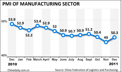 China Economy by Numbers - Dec