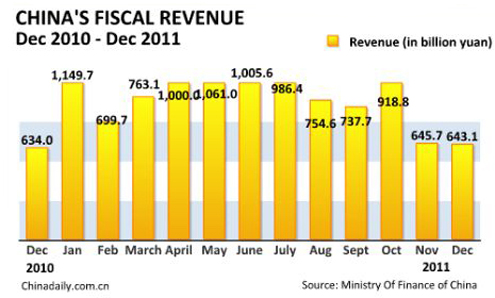 China Economy by Numbers - Dec