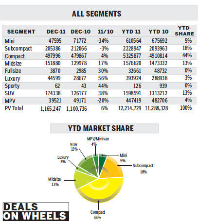 2011: Slowest growth in a decade for light vehicle market