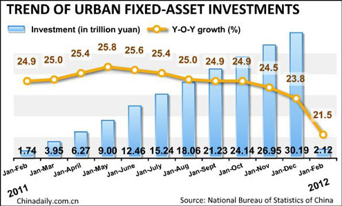 China's fixed-asset investment up 21.5%