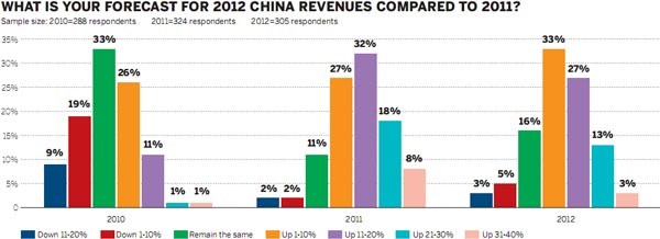 US firms see slower growth in China