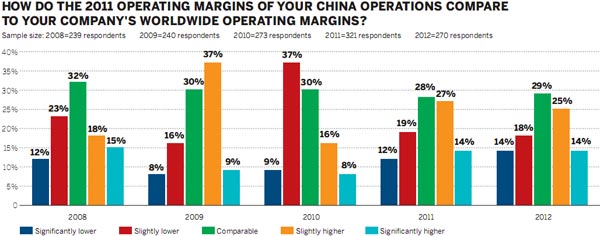 US firms see slower growth in China