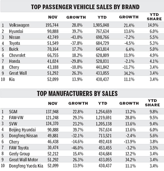 November sales in upward trend