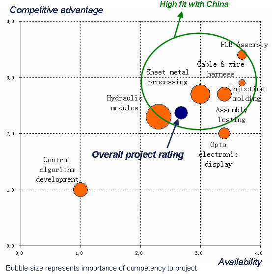 Successfully deciding what manufacturing and R&D to bring to China