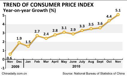 China Economy by Numbers -Nov