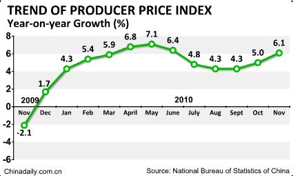 China Economy by Numbers -Nov