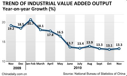 China Economy by Numbers -Nov