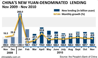 China Economy by Numbers -Nov