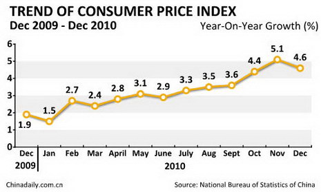 China Economy by Numbers - Dec