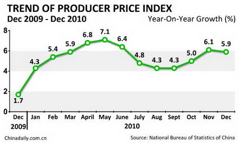 China Economy by Numbers - Dec