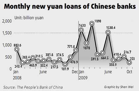 Lower loan target likely for lenders in 2010