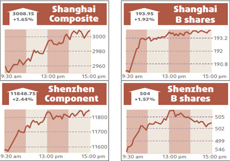 Stocks soar on economic recovery hopes