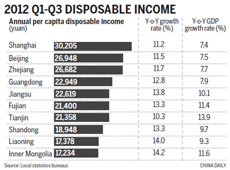Per capita income rises faster than GDP growth