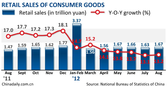 China's August retail sales up 13.2%