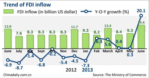 China's FDI surges in June