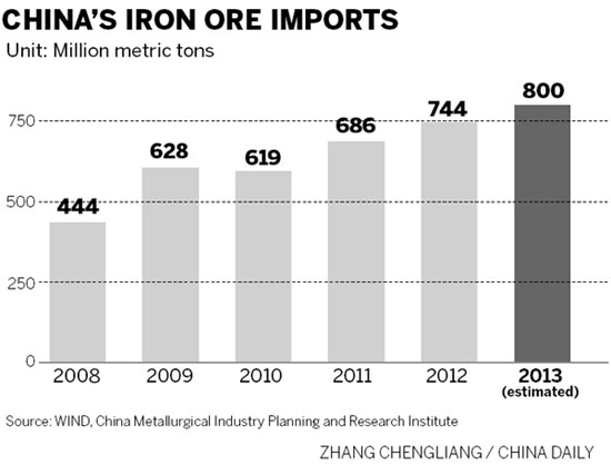 Demand for iron ore and steel to rise in 2014