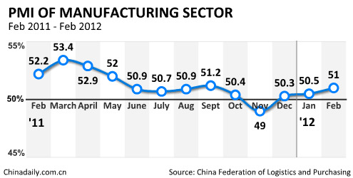 China Economy by Numbers - Feb