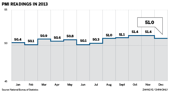 PMI falls to lowest level since Aug