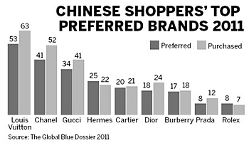 Chinese grab luxury goods abroad