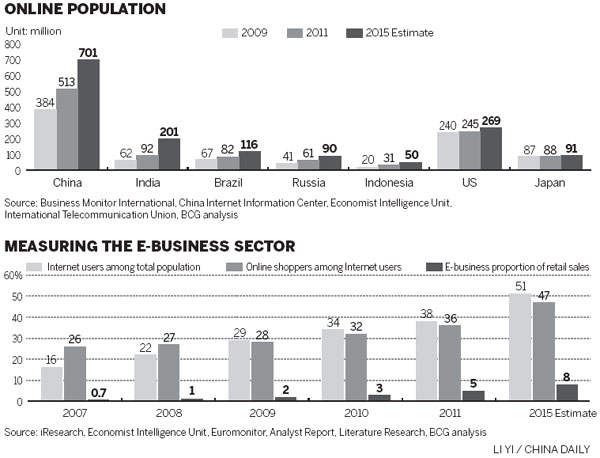 China's online retail sector set to surpass US' around 2015