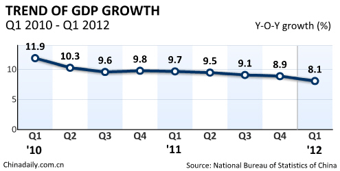 China's Q1 GDP growth slows to 8.1%
