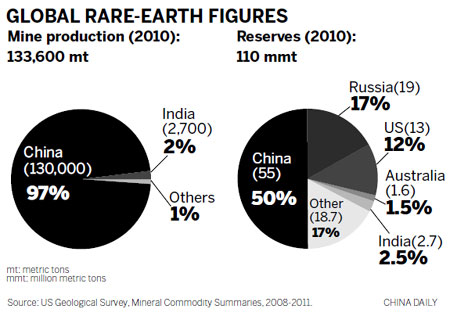 Regulator refutes WTO rare-earth investigation