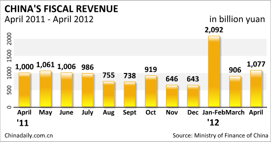 China's April fiscal revenue rises 6.9%