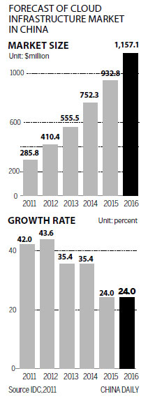 Cloud computing investment 'to hit $1b'