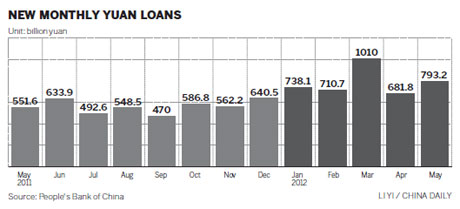 New lending in June 'to rise slowly'