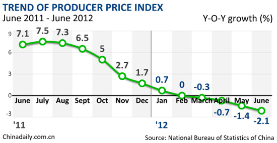 China's PPI down 2.1% in June