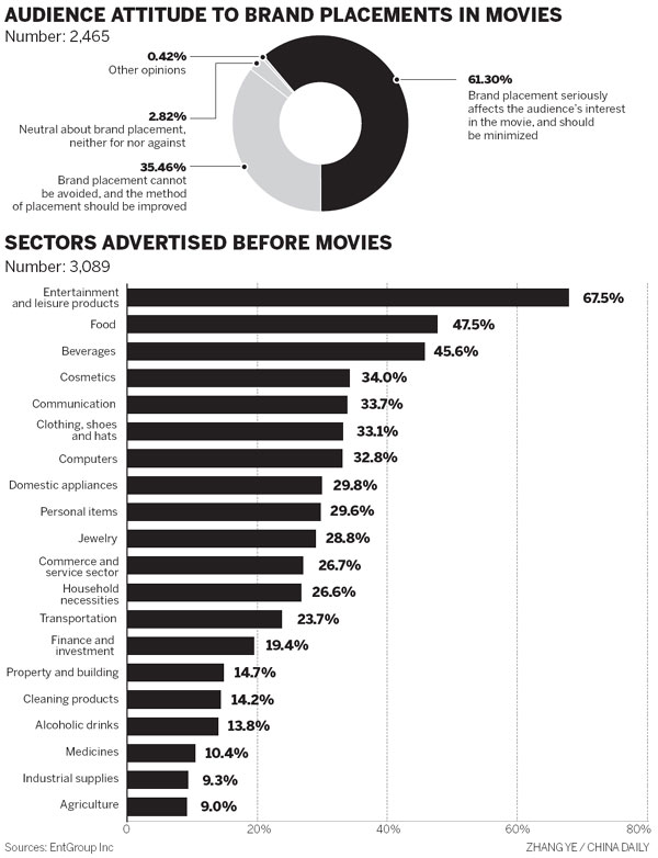 Firms eye Hollywood for image building