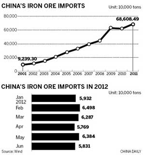 Iron ore stocks hit record high