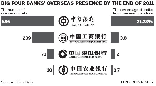 China's major lenders broaden horizons