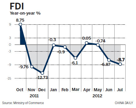 July FDI hits two-year low