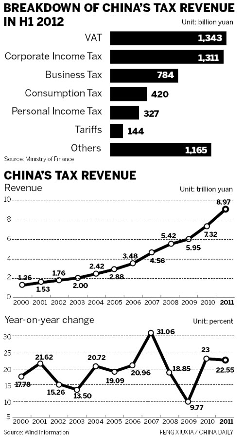 Taxing times for China's tax reformers