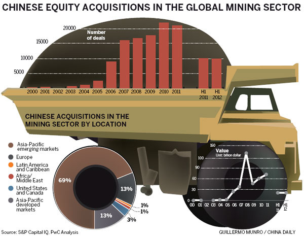 China increases influence in subdued international mining M&A market