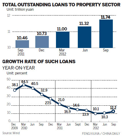 Property lending surges in Q3 on land development