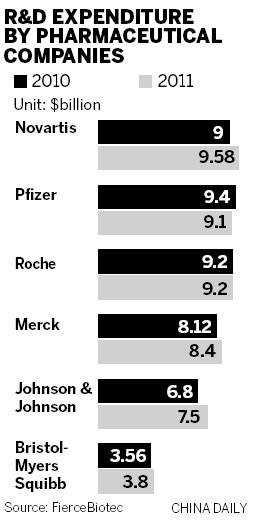 Drug firms pursue joint R&D