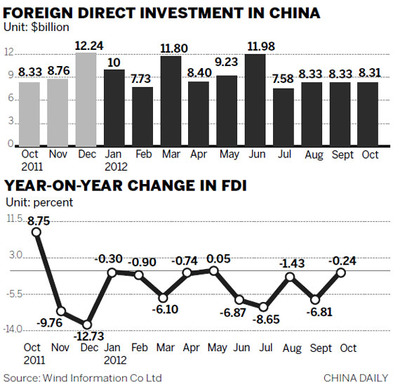 FDI remains on down trend